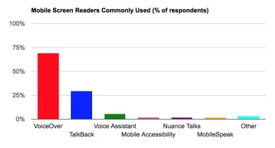 Таблица, показывающая популярность мобильных программ чтения с экрана. На первом месте VoiceOver, на втором — Talkback, на третьем — Voice Assistant.