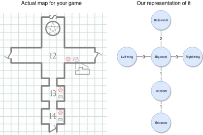 Esempio di grafico per un determinato dungeon