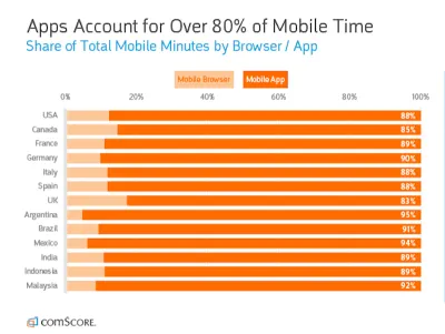 comScore 2018 Мобильный Интернет в сравнении с приложением