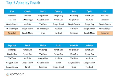 comScore 5 лучших приложений