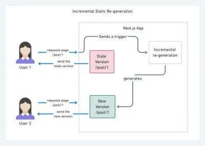 A flow chart showing User 1 on the top left and User 2 on the bottom left showing the process of incremental status re-generation