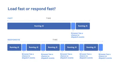 An illustration to help you understand time loading and responsiveness