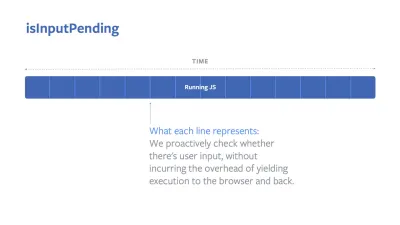 A blue banner showing running JS with white lines in regular gaps representing the time when we proactively check whether there’s user input without incurring the overhead of yielding execution to the browser and back