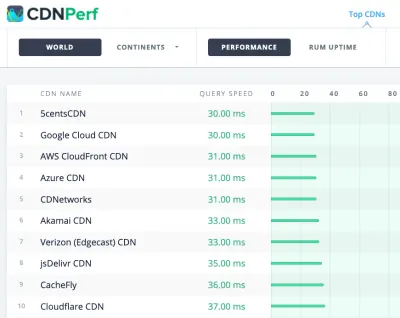 CDNPerf preview of CDN names and query speed in ms