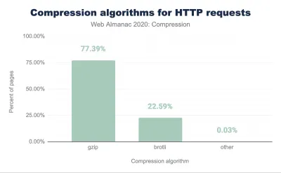 O diagramă cu bare care arată algoritmii de compresie pentru solicitările HTTP conform raportului Web Almanax 2020