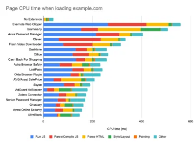 DebugBear's report highlights 20 slowest extensions, including password managers, ad-blockers and popular applications like Evernote and Grammarly