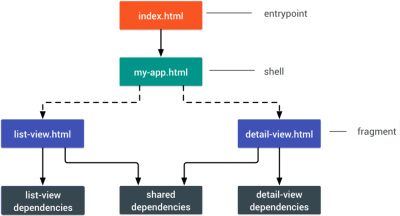 PRPL Pattern in the application shell architecture