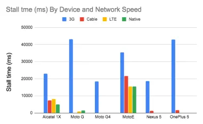 O diagramă cu bare care arată timpul mic (ms) în funcție de dispozitiv și viteza rețelei, inclusiv 3G, cablu, LTE și nativ pe Alcatel 1X, Moto G, Moto G4, MotoE, Nexus 5 și OnePlus 5