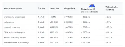 Tabel de comparație Webpack