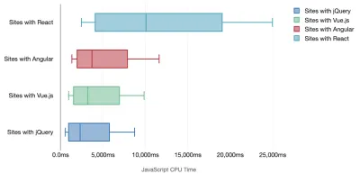 Costul cadrelor, timpul CPU JavaScript: site-urile SPA funcționează slab