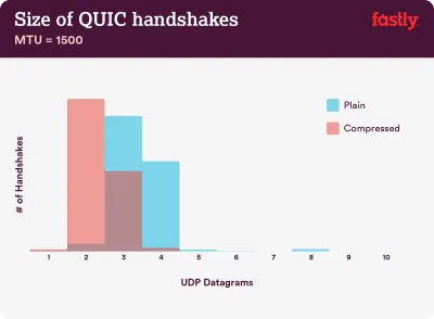Un grafic care arată numărul de strângeri de mână de-a lungul datagramelor UDP în cazuri simple, comprimate sau ambele