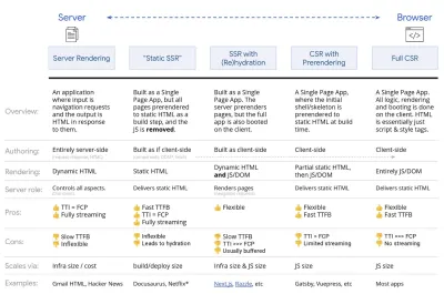 Un tabel care compară opțiunile pentru randarea pe partea client versus pe partea serverului