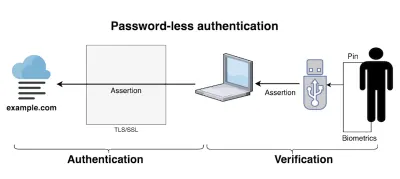 Инфографика, показывающая, как аутентификация и верификация работают без пароля