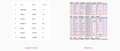 ตารางที่ดูทันสมัยพร้อมข้อมูลเพียงเล็กน้อยเทียบกับตารางที่ซับซ้อนที่วุ่นวาย