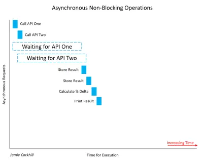 Asenkron Blokajsız İşlemlerin neredeyse yüzde 50 daha hızlı olduğunu gösteren bir grafik