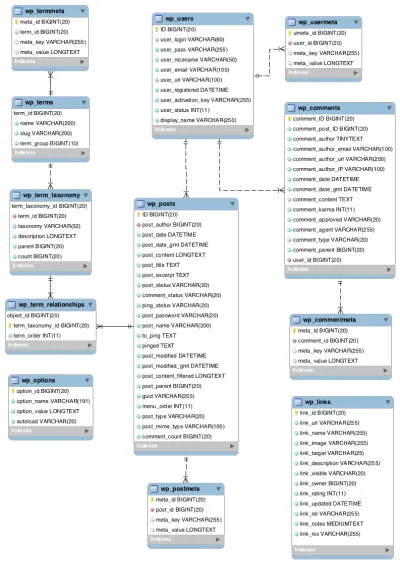 WordPress-Datenbankarchitektur