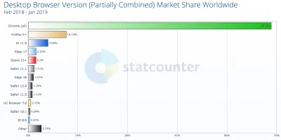 График использования IE8 по сравнению с другими браузерами