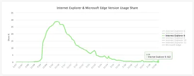 График использования IE8 с течением времени