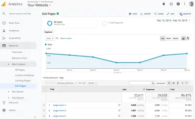 Панель инструментов Google Analytics, показывающая страницы выхода