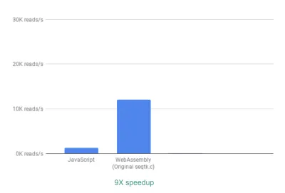 Gráfico de barras que muestra que podemos procesar 9 veces más líneas por segundo