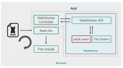 Muestra aleatoriamente del archivo de entrada, calcula métricas dentro de un WebWorker usando WebAssembly, traza los resultados y realiza un ciclo