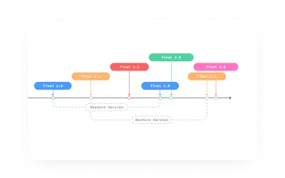 Un diagramme montrant comment fonctionne la restauration des versions antérieures d'un fichier Figma