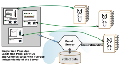 Birden çok MCU ile eşzamansız ve web sayfası sunucusundan bağımsız olarak konuşan tek sayfalık bir uygulama.
