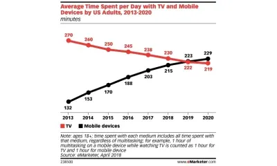 eMarketer - TV ve mobil cihaz zamanı