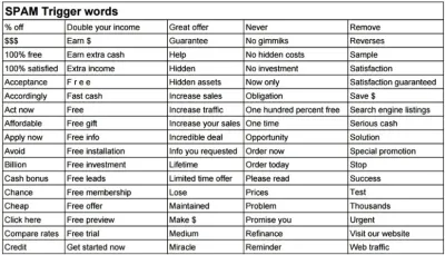 İstenmeyen posta tetikleyici kelimelerin Yesware listesi