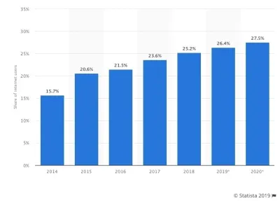 Statista - reklamı engelleyen teknik veriler