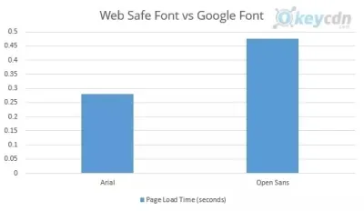 Arial ve Open Sans yükleme hızları