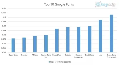 Google yazı tipi yükleme hızları