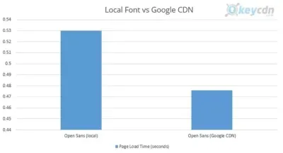 Sans'ı açar - yerel ana bilgisayar ve Google CDN