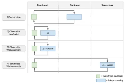 На этом рисунке показаны четыре способа структурирования обработки данных в веб-приложении: на сервере (без WebAssembly), в браузере с использованием JavaScript, в браузере с использованием WebAssembly и без сервера WebAssembly.