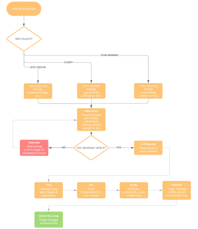 Рабочий процесс отчетов о проблемах Lucidchart