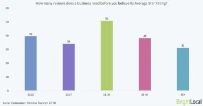 BrightLocal Количество отзывов, которым можно верить, начать рейтинг