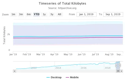 HTTP-архив настольных и мобильных килобайт