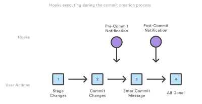 Хуки, выполняемые в процессе создания коммита