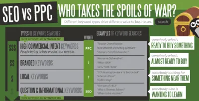 Infografika WordStream SEO a PPC