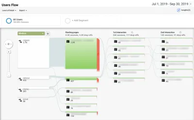 Przepływ użytkowników Google Analytics