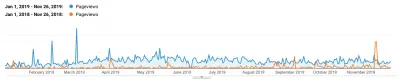 Данные сравнения диапазонов дат Google Analytics