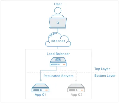 DigitalOcean — графика балансировки нагрузки