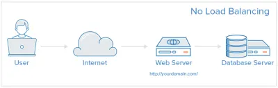 DigitalOcean — графика без балансировки нагрузки