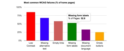 Un graphique à barres montrant les catégories et le nombre d'erreurs trouvées lors de l'enquête WebAIM Million. Sur le million de pages d'accueil testées, 85 % avaient un faible contraste, 68 % avaient un texte alternatif manquant, 58 % avaient des liens vides, 52 % avaient des étiquettes de formulaire manquantes, 33 % avaient une langue de document manquante et 25 % avaient des boutons vides.