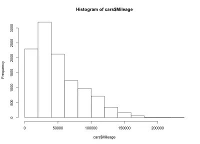 Histogramme de distribution du kilométrage des voitures