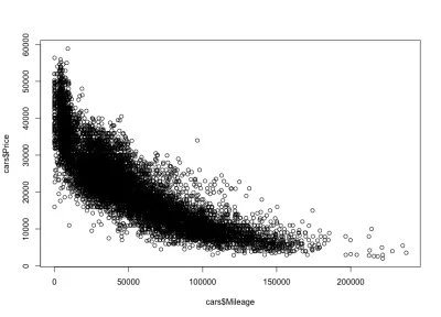 Diagramme de dispersion de la corrélation entre le kilométrage et le prix de la voiture