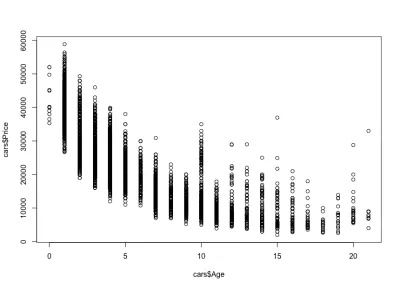 Diagramme de dispersion de la corrélation entre l'âge et le prix des voitures