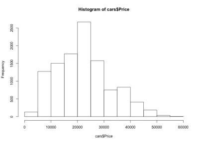 Histogramme de distribution des prix des voitures