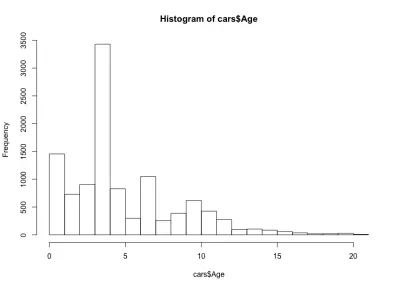 Histogramme de répartition de l'âge des voitures