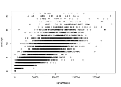 Diagramme de dispersion de la corrélation entre le kilométrage et l'âge de la voiture